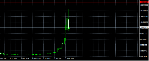 Bitcoin Price Analysis: Long-Term Prospects | Bit.news