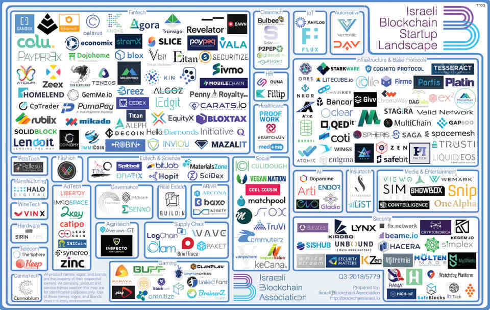 Blockchain Startups In Israel Have Tripled: Why Israel Can Become A Leading Blockchain Nation | Forbes